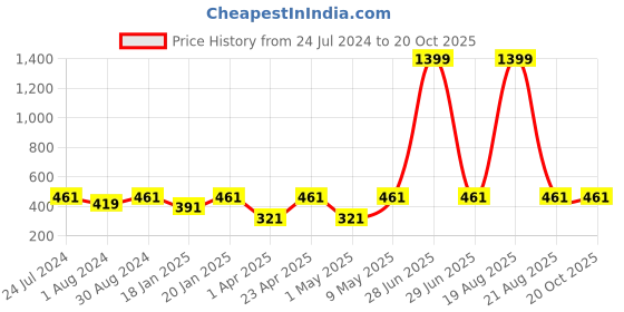 myntra.com JAINISH Men Beige Classic Tartan Checked Pure Cotton Formal Shirt jainish Price History Graph from 24 Jul 2024 to 20 Oct 2025