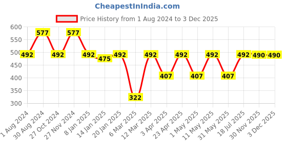 myntra.com JAINISH Men Beige Regular Fit Checked Cotton Formal Shirt jainish Price History Graph from 1 Aug 2024 to 2 Dec 2025