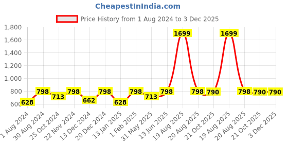 myntra.com JAINISH Men Beige Smart Slim Fit Solid Formal Trousers jainish Price History Graph from 1 Aug 2024 to 3 Dec 2025