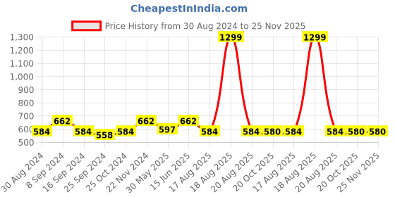 myntra.com JAINISH Men Black & White Classic Regular Fit Striped Formal Shirt jainish Price History Graph from 30 Aug 2024 to 25 Nov 2025