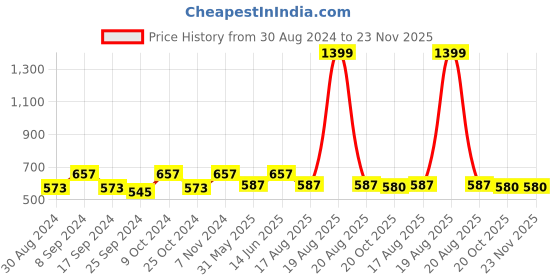 myntra.com JAINISH Men Black Smart Micro Checks Opaque Striped Formal Shirt jainish Price History Graph from 30 Aug 2024 to 23 Nov 2025