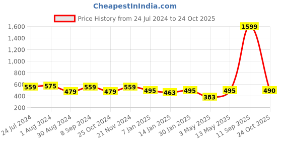 myntra.com JAINISH Men Black Smart Tapered Fit Formal Trousers jainish Price History Graph from 24 Jul 2024 to 24 Oct 2025