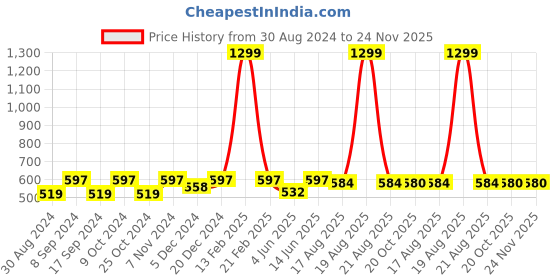 myntra.com JAINISH Men Black Solid Regular Fit Formal Shirt jainish Price History Graph from 30 Aug 2024 to 24 Nov 2025