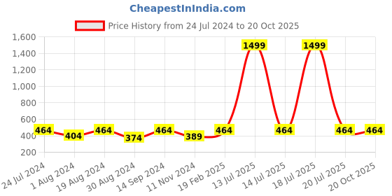 myntra.com JAINISH Men Black Training or Gym Shorts jainish Price History Graph from 24 Jul 2024 to 19 Oct 2025