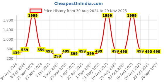 myntra.com JAINISH Men Blue Checked Smart Slim Fit Cotton Formal Trousers jainish Price History Graph from 30 Aug 2024 to 28 Nov 2025