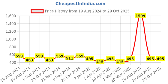 myntra.com JAINISH Men Blue Checked Smart Tapered Fit Formal Trousers jainish Price History Graph from 19 Aug 2024 to 28 Oct 2025