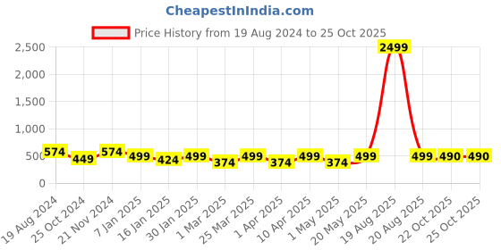 myntra.com JAINISH Men Blue Checked Tapered Fit Formal Trousers jainish Price History Graph from 19 Aug 2024 to 24 Oct 2025