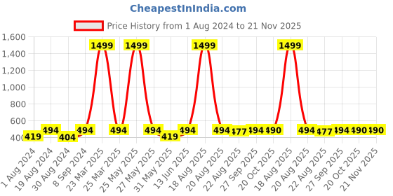 myntra.com JAINISH Men Blue Regular Fit Cotton Track Pants jainish Price History Graph from 1 Aug 2024 to 21 Nov 2025