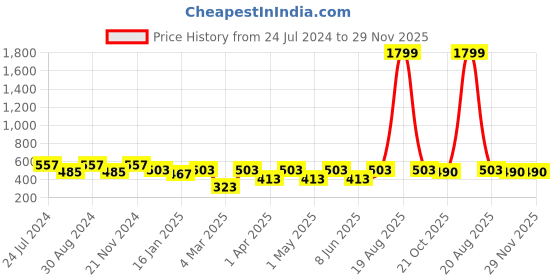 myntra.com JAINISH Men Blue Slim Fit Checked Regular Trousers jainish Price History Graph from 24 Jul 2024 to 28 Nov 2025