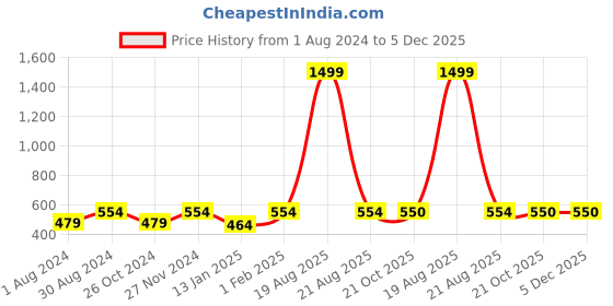 myntra.com JAINISH Men Blue Standard Checked Cotton Formal Shirt jainish Price History Graph from 1 Aug 2024 to 5 Dec 2025