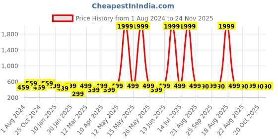myntra.com JAINISH Men Brown Checked Pure Cotton Smart Tapered Fit Easy Wash Trousers jainish Price History Graph from 1 Aug 2024 to 24 Nov 2025