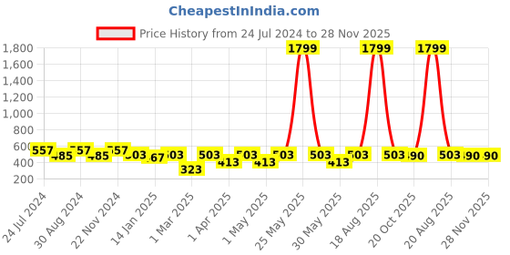 myntra.com JAINISH Men Brown Checked Smart Tapered Fit Formal Trousers jainish Price History Graph from 24 Jul 2024 to 27 Nov 2025