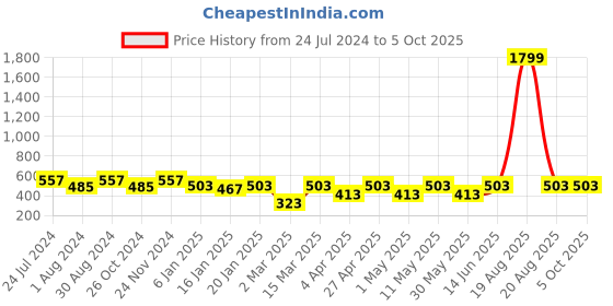 myntra.com JAINISH Men Brown Slim Fit Checked Regular Trousers jainish Price History Graph from 24 Jul 2024 to 4 Oct 2025