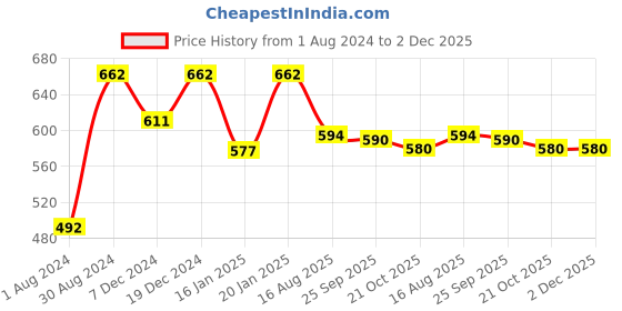 myntra.com JAINISH Men Brown Slim Fit Solid Chinos jainish Price History Graph from 1 Aug 2024 to 2 Dec 2025