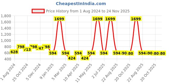 myntra.com JAINISH Men Brown Smart Slim Fit Solid Formal Trousers jainish Price History Graph from 1 Aug 2024 to 24 Nov 2025