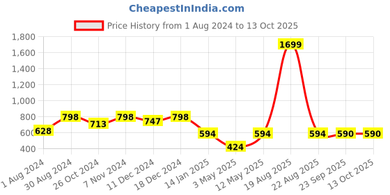 myntra.com JAINISH Men Brown Smart Slim Fit Solid Regular Trousers jainish Price History Graph from 1 Aug 2024 to 12 Oct 2025
