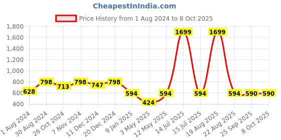 myntra.com JAINISH Men Brown Smart Slim Fit Solid Regular Trousers jainish Price History Graph from 1 Aug 2024 to 8 Oct 2025