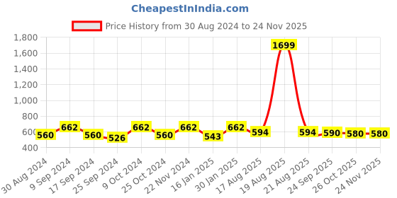 myntra.com JAINISH Men Charcoal Grey & White Smart Fit Pure Cotton Striped Formal Shirt jainish Price History Graph from 30 Aug 2024 to 23 Nov 2025