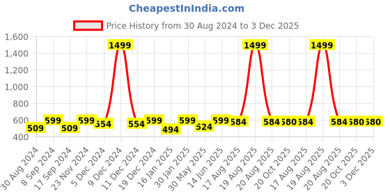 myntra.com JAINISH Men Charcoal Grey Regular Fit Classic Cotton Blend Formal Shirt jainish Price History Graph from 30 Aug 2024 to 2 Dec 2025