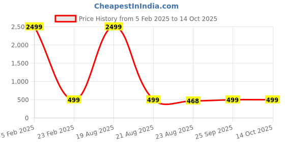 myntra.com JAINISH Men Checked Pure Cotton Lounge Pant jainish Price History Graph from 5 Feb 2025 to 14 Oct 2025
