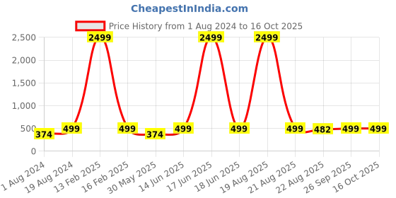 myntra.com JAINISH Men Checked Pure Cotton Track Pant jainish Price History Graph from 1 Aug 2024 to 16 Oct 2025