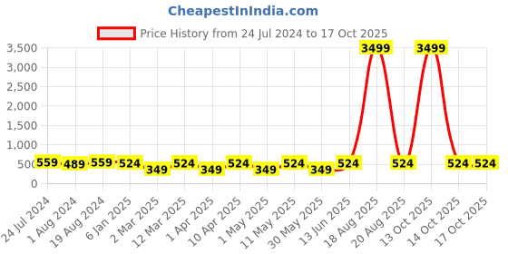 myntra.com JAINISH Men Checked Relaxed Tapered Fit  Pure Cotton Formal Trouser jainish Price History Graph from 24 Jul 2024 to 16 Oct 2025