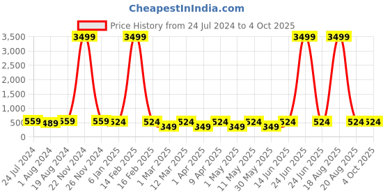 myntra.com JAINISH Men Checked Relaxed Tapered Fit Pure Cotton Formal Trouser jainish Price History Graph from 24 Jul 2024 to 4 Oct 2025