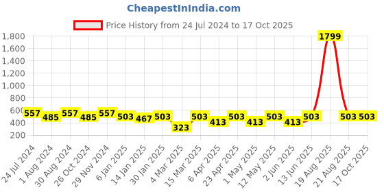 myntra.com JAINISH Men Checked Smart Tapered Fit Easy Wash Cotton Trouser jainish Price History Graph from 24 Jul 2024 to 16 Oct 2025
