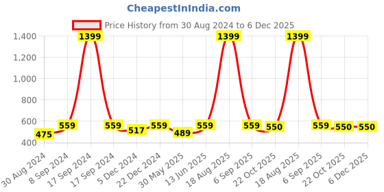 myntra.com JAINISH Men Classic Formal Cotton Shirt jainish Price History Graph from 30 Aug 2024 to 6 Dec 2025