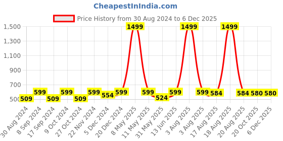 myntra.com JAINISH Men Classic Formal Cotton Shirt jainish Price History Graph from 30 Aug 2024 to 5 Dec 2025