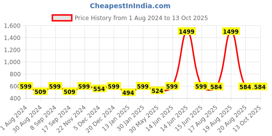 myntra.com JAINISH Men Classic Regular Fit Checked Cotton Formal Shirt jainish Price History Graph from 1 Aug 2024 to 12 Oct 2025