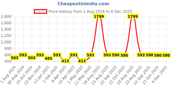 myntra.com JAINISH Men Classic Striped Cotton Formal Shirt jainish Price History Graph from 1 Aug 2024 to 5 Dec 2025
