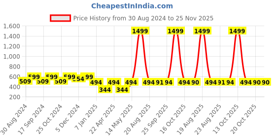 myntra.com JAINISH Men Classic Striped Formal Shirt jainish Price History Graph from 30 Aug 2024 to 24 Nov 2025