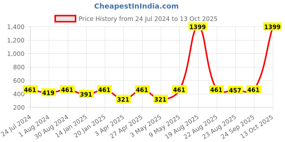 myntra.com JAINISH Men Classic Striped Formal Shirt jainish Price History Graph from 24 Jul 2024 to 13 Oct 2025