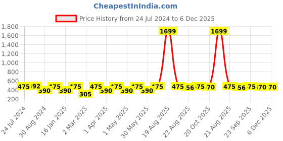 myntra.com JAINISH Men Classic Tartan Checked Pure Cotton Jainish Formal Shirt jainish Price History Graph from 24 Jul 2024 to 6 Dec 2025
