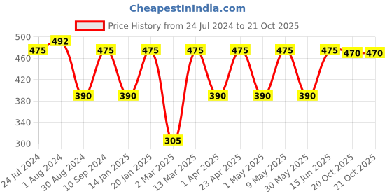 myntra.com JAINISH Men Classic Tartan Checked Pure Cotton Jainish Formal Shirt jainish Price History Graph from 24 Jul 2024 to 19 Oct 2025