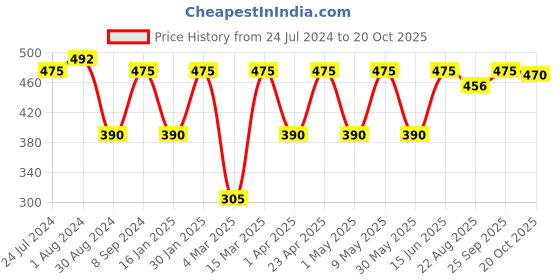 myntra.com JAINISH Men Classic Tartan Checks Checked Cotton Formal Shirt jainish Price History Graph from 24 Jul 2024 to 20 Oct 2025