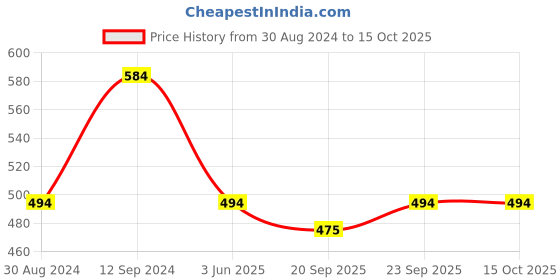 myntra.com JAINISH Men Classic Windowpane Checked Cotton Casual Shirt jainish Price History Graph from 30 Aug 2024 to 15 Oct 2025