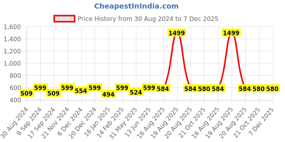 myntra.com JAINISH Men Classic Windowpane Checks Casual Pure Cotton Shirt jainish Price History Graph from 30 Aug 2024 to 7 Dec 2025