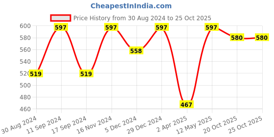 myntra.com JAINISH Men Coffee Brown Casual Shirt jainish Price History Graph from 30 Aug 2024 to 25 Oct 2025