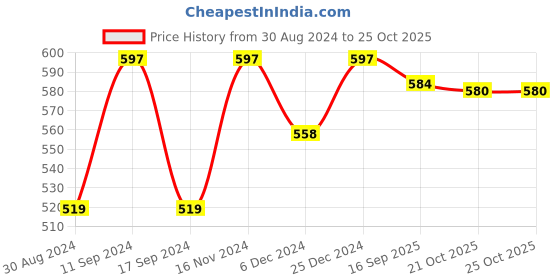 myntra.com JAINISH Men Coffee Brown Regular Fit Solid Casual Shirt jainish Price History Graph from 30 Aug 2024 to 24 Oct 2025