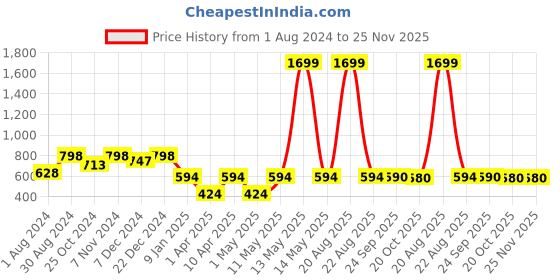 myntra.com JAINISH Men Coffee Brown Smart Slim Fit Solid Formal Trousers jainish Price History Graph from 1 Aug 2024 to 24 Nov 2025