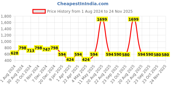 myntra.com JAINISH Men Coffee Brown Smart Slim Fit Solid Formal Trousers jainish Price History Graph from 1 Aug 2024 to 24 Nov 2025