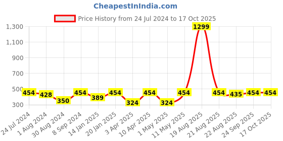 myntra.com JAINISH Men Coral Red Regular Fit Printed Formal Shirt jainish Price History Graph from 24 Jul 2024 to 17 Oct 2025