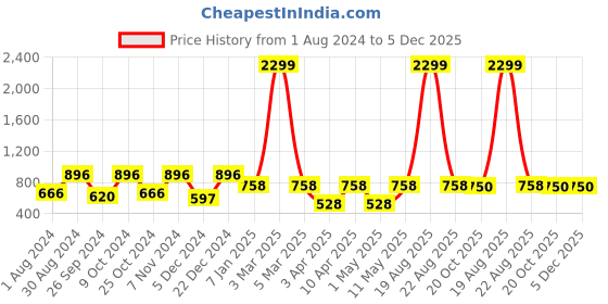 myntra.com JAINISH Men Cotton Smart Tapered Fit Easy Wash Formal Trousers jainish Price History Graph from 1 Aug 2024 to 5 Dec 2025