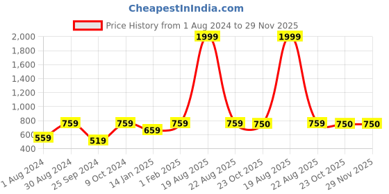myntra.com JAINISH Men Cotton Smart Tapered Fit Easy Wash Trousers jainish Price History Graph from 1 Aug 2024 to 29 Nov 2025