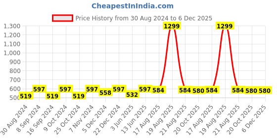 myntra.com JAINISH Men Cream-Coloured Classic Slim Fit Solid Formal Shirt jainish Price History Graph from 30 Aug 2024 to 6 Dec 2025