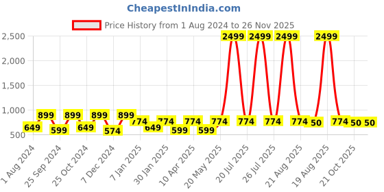 myntra.com JAINISH Men Cream-Coloured Relaxed Tapered Fit Easy Wash Trousers jainish Price History Graph from 1 Aug 2024 to 26 Nov 2025