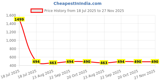 myntra.com JAINISH Men Green & Black Checked Cotton Lounge Pants jainish Price History Graph from 18 Jul 2025 to 26 Nov 2025