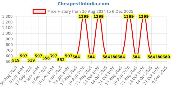 myntra.com JAINISH Men Green Classic Casual Shirt jainish Price History Graph from 30 Aug 2024 to 5 Dec 2025